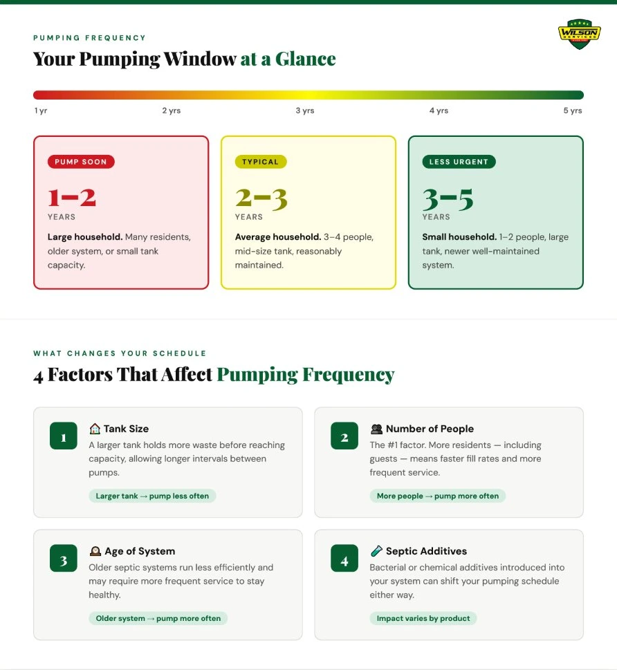 Infographic showing how often a septic tank should be pumped, with a frequency scale from 1–5 years and 4 key factors: tank size, number of people, age of system, and septic additives — by Wilson Services NJ